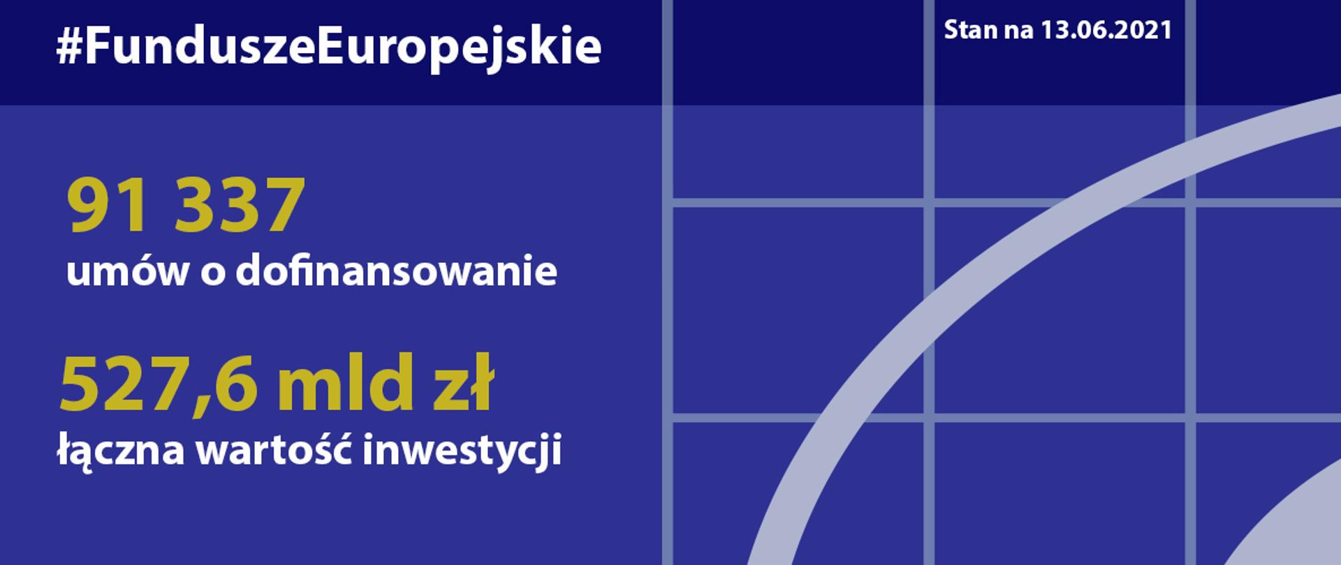 Postępy w realizacji programów na lata 2014-2020 - stan na 13 czerwca 2021 roku